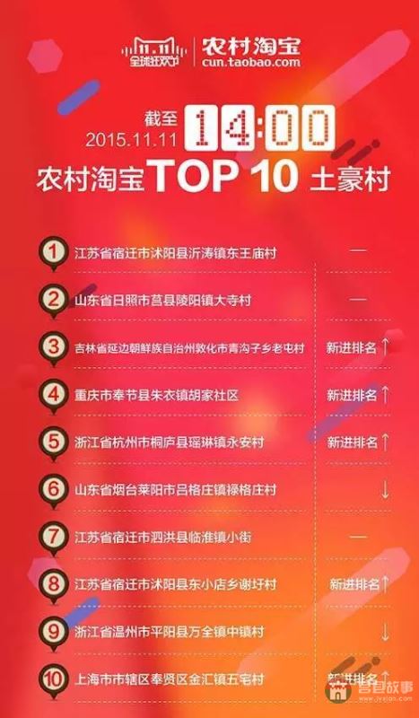 山东农村淘宝交易TOP10日照莒县占五村