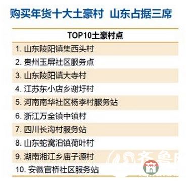 十大年货土豪村出炉山东占三席:莒县西头村夺冠表