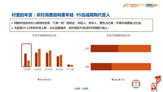 95后逐渐成为购买主力（图片来自《中国年货大数据报告》）