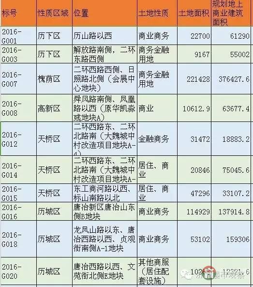 恒大国际金融中心 济南第一高还有戏吗？