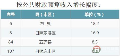 全省137个县（市、区）2016年成绩大排名，看看日照各区县排第几！
