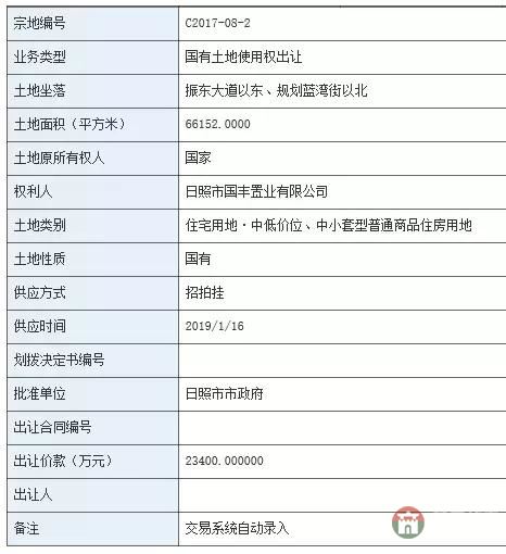 吓哭!莒县两块地拍出5.21亿!