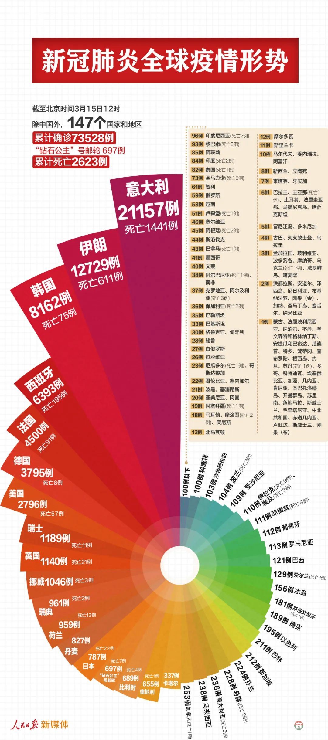 国外肺炎统计